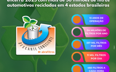 Programa Descarte Consciente Abrafiltros encerra 2025 com mais de 50 milhões de filtros automotivos reciclados em 4 estados brasileiros